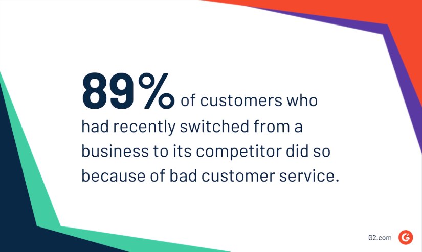 Customer loyalty: 89% of customers who had recently switched from a business to its competitor did so because of bad customer service. 