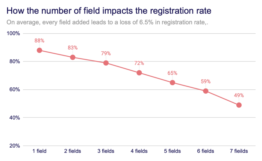 Data enrichment number of registration fields and conversion rate image.