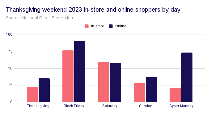 Black Friday marketing stats