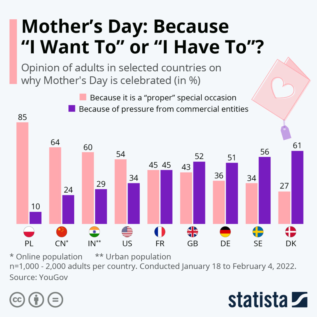 Mother's Day marketing - Statista